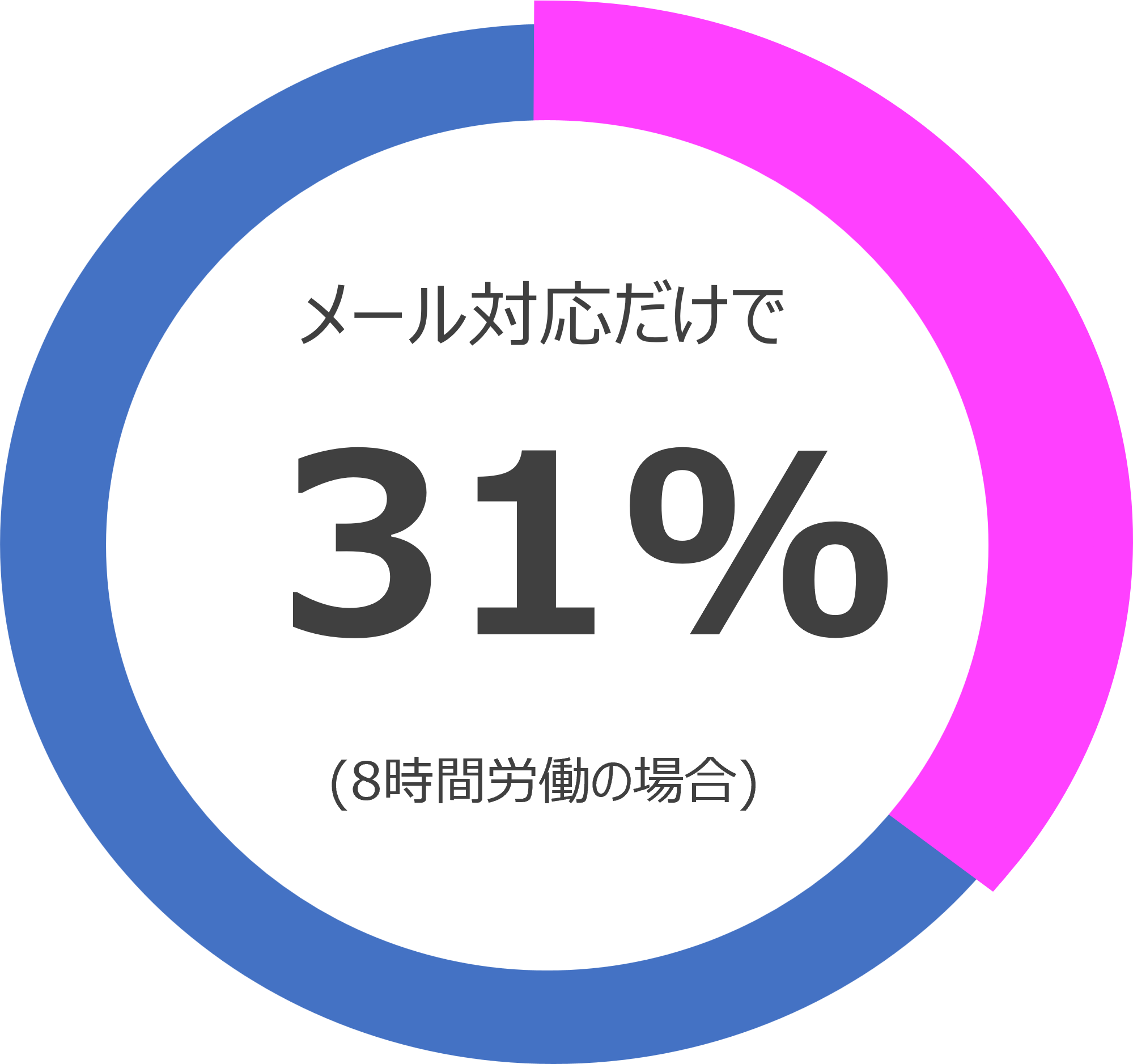 Pie chart showing how much time we spend on emails during work hours.